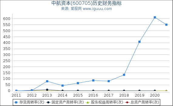 中航资本(600705)股东权益比率、固定资产比率等历史财务指标图 中航资本(600705)股东权益比率、固定资产比率等历史财务指标图