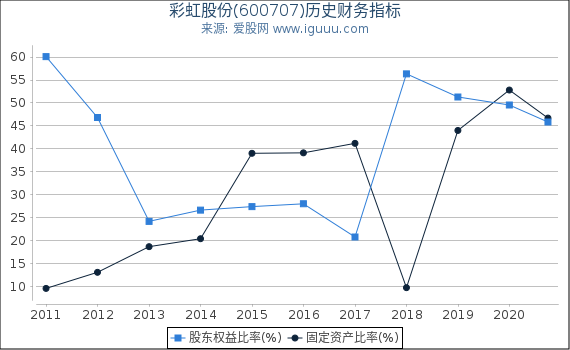 彩虹股份(600707)股东权益比率、固定资产比率等历史财务指标图 彩虹股份(600707)股东权益比率、固定资产比率等历史财务指标图