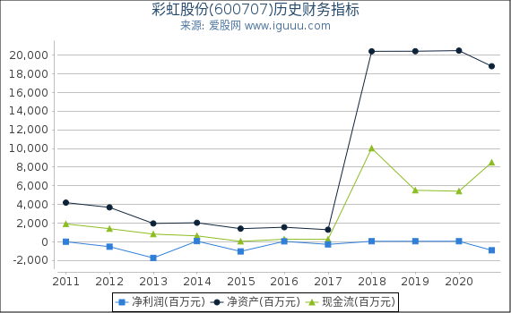 彩虹股份(600707)股东权益比率、固定资产比率等历史财务指标图 彩虹股份(600707)股东权益比率、固定资产比率等历史财务指标图