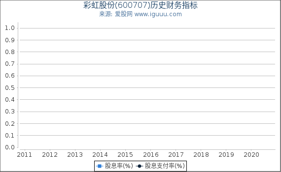 彩虹股份(600707)股东权益比率、固定资产比率等历史财务指标图 彩虹股份(600707)股东权益比率、固定资产比率等历史财务指标图