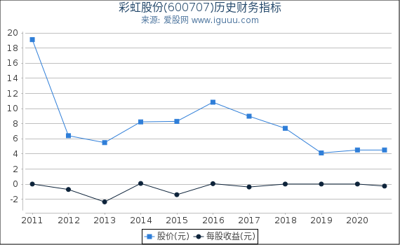 彩虹股份(600707)股东权益比率、固定资产比率等历史财务指标图 彩虹股份(600707)股东权益比率、固定资产比率等历史财务指标图