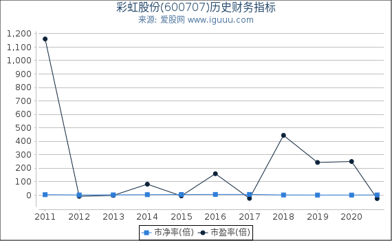 彩虹股份(600707)股东权益比率、固定资产比率等历史财务指标图 彩虹股份(600707)股东权益比率、固定资产比率等历史财务指标图