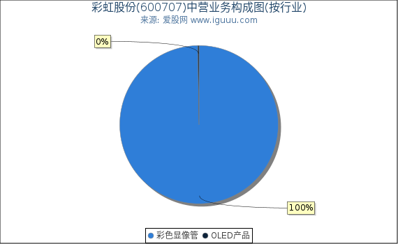 彩虹股份(600707)主营业务构成图（按行业）