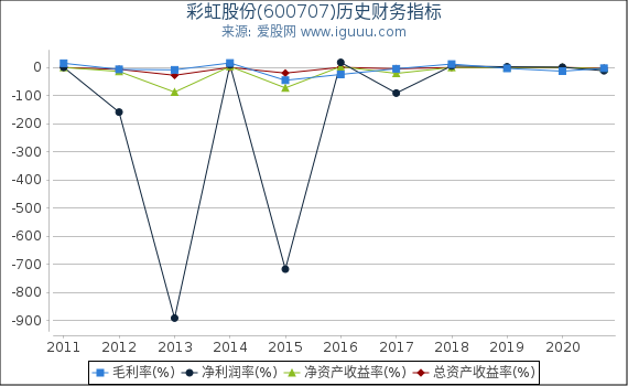 彩虹股份(600707)股东权益比率、固定资产比率等历史财务指标图 彩虹股份(600707)股东权益比率、固定资产比率等历史财务指标图