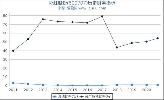 彩虹股份(600707)股东权益比率、固定资产比率等历史财务指标图 彩虹股份(600707)股东权益比率、固定资产比率等历史财务指标图
