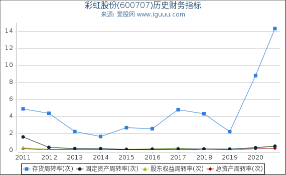 彩虹股份(600707)股东权益比率、固定资产比率等历史财务指标图 彩虹股份(600707)股东权益比率、固定资产比率等历史财务指标图
