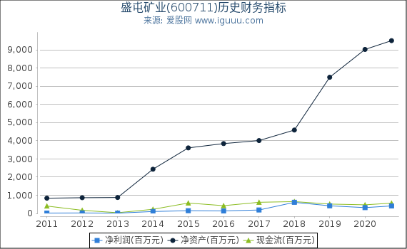 盛屯矿业(600711)股东权益比率、固定资产比率等历史财务指标图