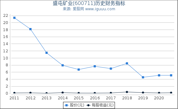 盛屯矿业(600711)股东权益比率、固定资产比率等历史财务指标图
