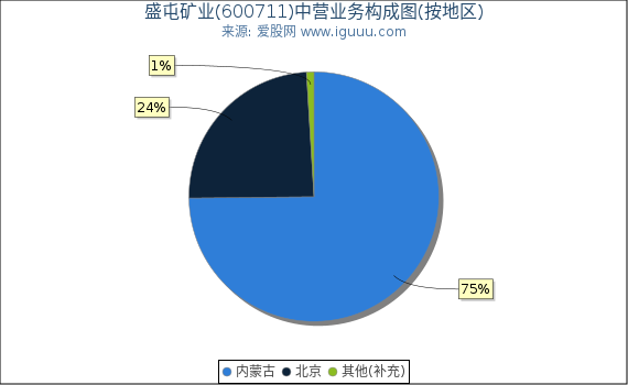 盛屯矿业(600711)主营业务构成图（按地区）