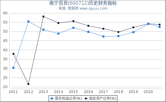 南宁百货(600712)股东权益比率、固定资产比率等历史财务指标图 南宁百货(600712)股东权益比率、固定资产比率等历史财务指标图