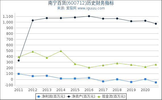 南宁百货(600712)股东权益比率、固定资产比率等历史财务指标图 南宁百货(600712)股东权益比率、固定资产比率等历史财务指标图