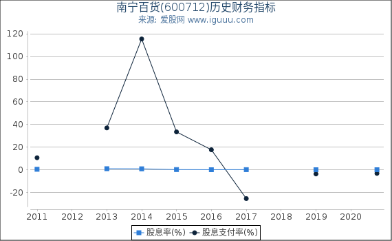 南宁百货(600712)股东权益比率、固定资产比率等历史财务指标图 南宁百货(600712)股东权益比率、固定资产比率等历史财务指标图