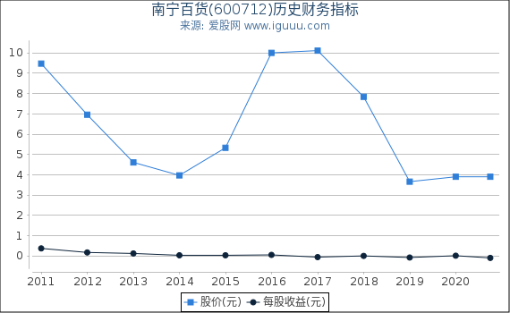 南宁百货(600712)股东权益比率、固定资产比率等历史财务指标图 南宁百货(600712)股东权益比率、固定资产比率等历史财务指标图