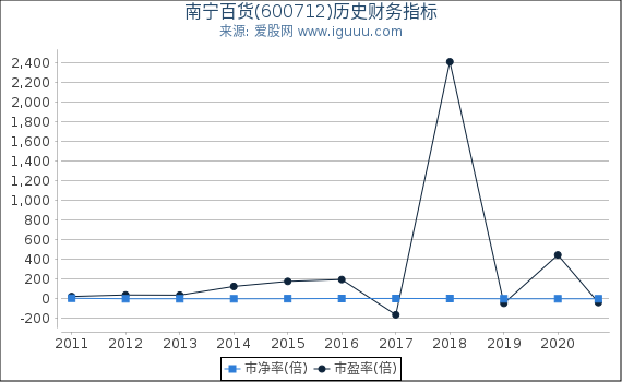 南宁百货(600712)股东权益比率、固定资产比率等历史财务指标图 南宁百货(600712)股东权益比率、固定资产比率等历史财务指标图
