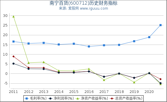 南宁百货(600712)股东权益比率、固定资产比率等历史财务指标图 南宁百货(600712)股东权益比率、固定资产比率等历史财务指标图