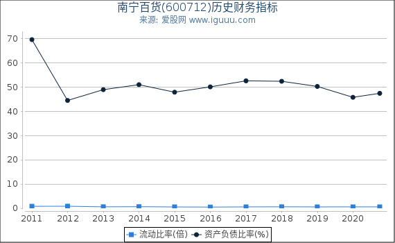 南宁百货(600712)股东权益比率、固定资产比率等历史财务指标图 南宁百货(600712)股东权益比率、固定资产比率等历史财务指标图