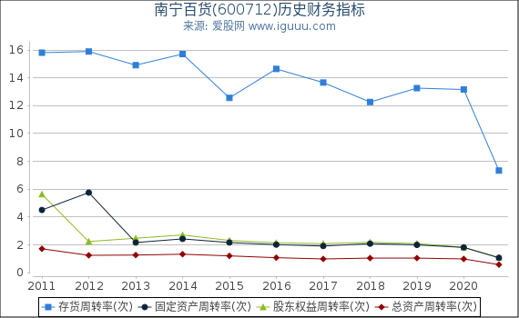 南宁百货(600712)股东权益比率、固定资产比率等历史财务指标图 南宁百货(600712)股东权益比率、固定资产比率等历史财务指标图