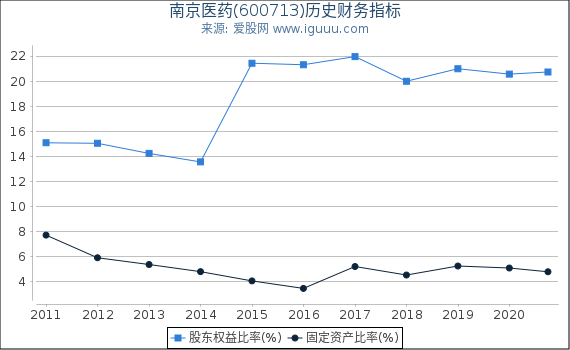 南京医药(600713)股东权益比率、固定资产比率等历史财务指标图 南京医药(600713)股东权益比率、固定资产比率等历史财务指标图