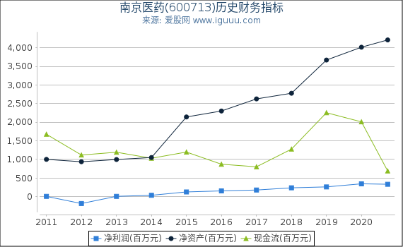 南京医药(600713)股东权益比率、固定资产比率等历史财务指标图 南京医药(600713)股东权益比率、固定资产比率等历史财务指标图
