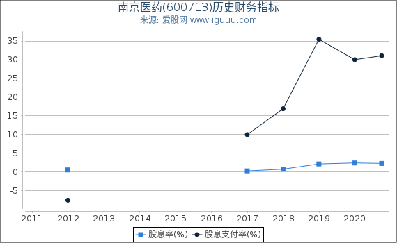 南京医药(600713)股东权益比率、固定资产比率等历史财务指标图 南京医药(600713)股东权益比率、固定资产比率等历史财务指标图