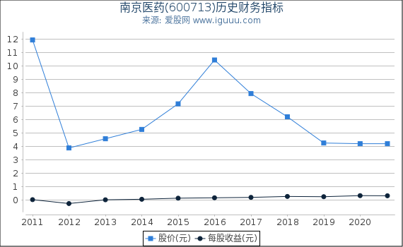 南京医药(600713)股东权益比率、固定资产比率等历史财务指标图 南京医药(600713)股东权益比率、固定资产比率等历史财务指标图