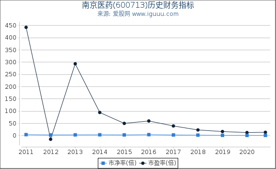 南京医药(600713)股东权益比率、固定资产比率等历史财务指标图 南京医药(600713)股东权益比率、固定资产比率等历史财务指标图