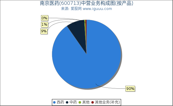 南京医药(600713)主营业务构成图(按产品) 南京医药(600713)主营业务构成图(按产品)