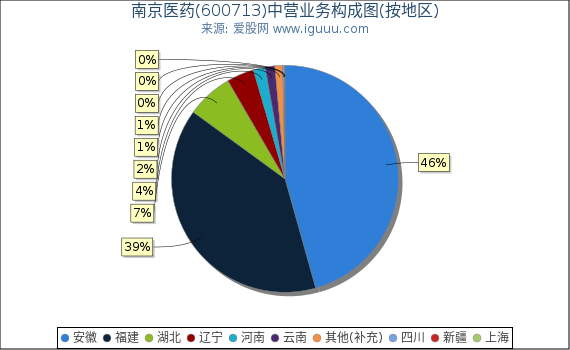 南京医药(600713)主营业务构成图(按地区) 南京医药(600713)主营业务构成图(按地区)