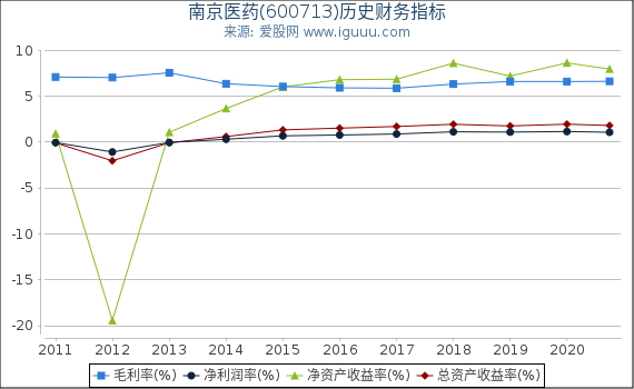 南京医药(600713)股东权益比率、固定资产比率等历史财务指标图 南京医药(600713)股东权益比率、固定资产比率等历史财务指标图