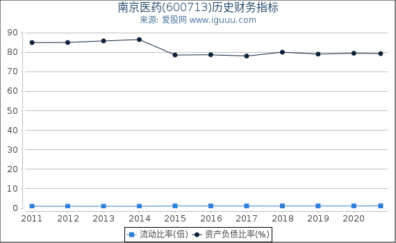 南京医药(600713)股东权益比率、固定资产比率等历史财务指标图 南京医药(600713)股东权益比率、固定资产比率等历史财务指标图