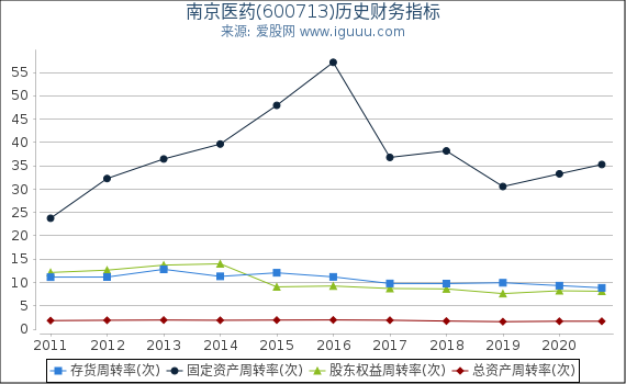 南京医药(600713)股东权益比率、固定资产比率等历史财务指标图 南京医药(600713)股东权益比率、固定资产比率等历史财务指标图
