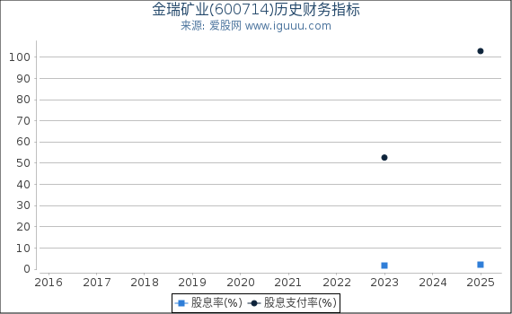 金瑞矿业(600714)股东权益比率、固定资产比率等历史财务指标图