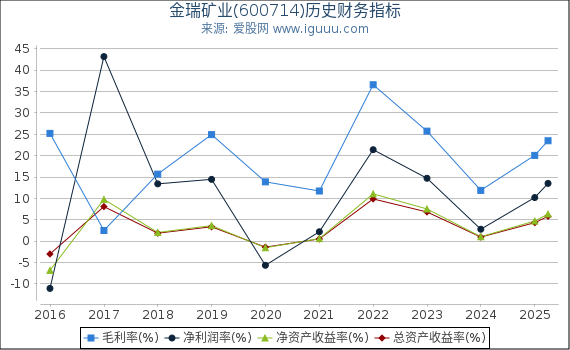 金瑞矿业(600714)股东权益比率、固定资产比率等历史财务指标图