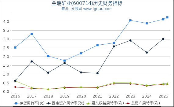金瑞矿业(600714)股东权益比率、固定资产比率等历史财务指标图