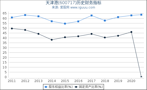 天津港(600717)股东权益比率、固定资产比率等历史财务指标图 天津港(600717)股东权益比率、固定资产比率等历史财务指标图