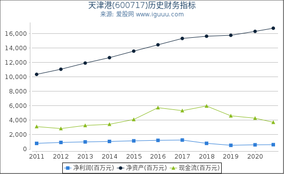 天津港(600717)股东权益比率、固定资产比率等历史财务指标图 天津港(600717)股东权益比率、固定资产比率等历史财务指标图