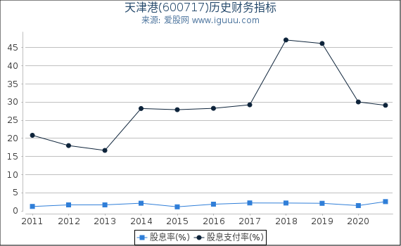 天津港(600717)股东权益比率、固定资产比率等历史财务指标图 天津港(600717)股东权益比率、固定资产比率等历史财务指标图