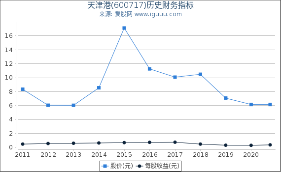 天津港(600717)股东权益比率、固定资产比率等历史财务指标图 天津港(600717)股东权益比率、固定资产比率等历史财务指标图