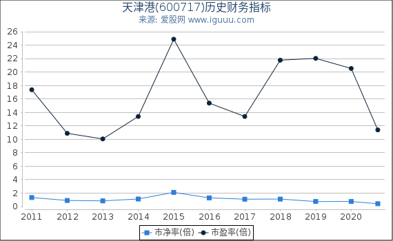天津港(600717)股东权益比率、固定资产比率等历史财务指标图 天津港(600717)股东权益比率、固定资产比率等历史财务指标图
