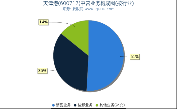 天津港(600717)主营业务构成图(按行业) 天津港(600717)主营业务构成图(按行业)