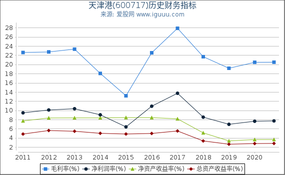 天津港(600717)股东权益比率、固定资产比率等历史财务指标图 天津港(600717)股东权益比率、固定资产比率等历史财务指标图