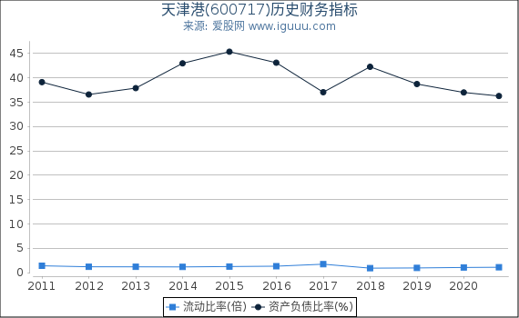 天津港(600717)股东权益比率、固定资产比率等历史财务指标图 天津港(600717)股东权益比率、固定资产比率等历史财务指标图