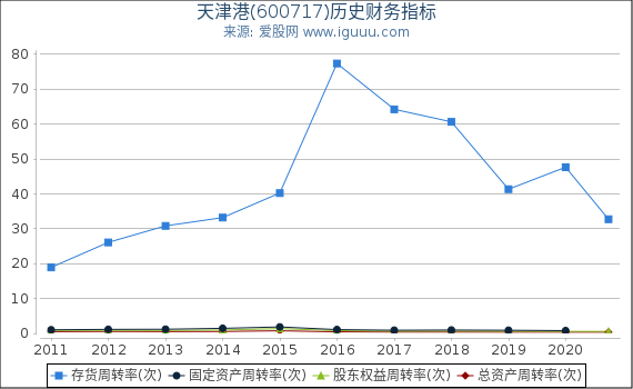 天津港(600717)股东权益比率、固定资产比率等历史财务指标图 天津港(600717)股东权益比率、固定资产比率等历史财务指标图