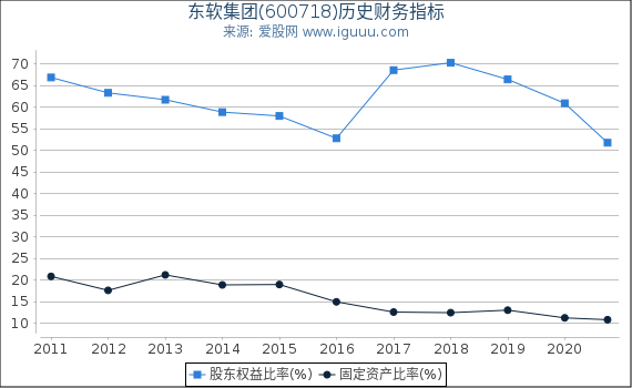 东软集团(600718)股东权益比率、固定资产比率等历史财务指标图 东软集团(600718)股东权益比率、固定资产比率等历史财务指标图