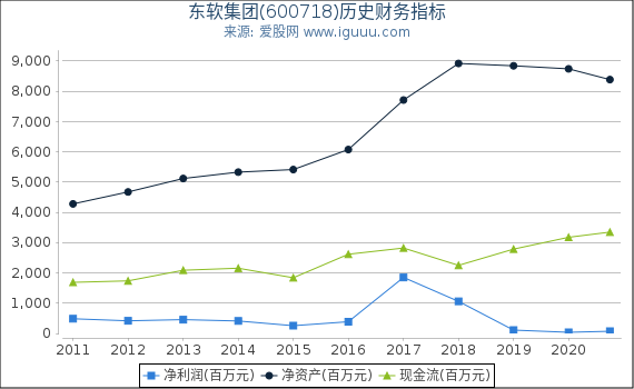 东软集团(600718)股东权益比率、固定资产比率等历史财务指标图 东软集团(600718)股东权益比率、固定资产比率等历史财务指标图