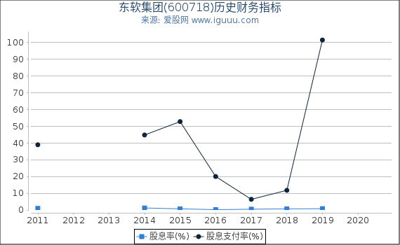 东软集团(600718)股东权益比率、固定资产比率等历史财务指标图 东软集团(600718)股东权益比率、固定资产比率等历史财务指标图