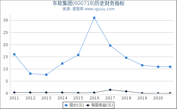 东软集团(600718)股东权益比率、固定资产比率等历史财务指标图 东软集团(600718)股东权益比率、固定资产比率等历史财务指标图