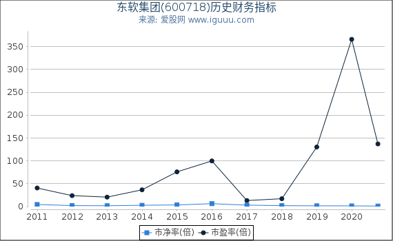 东软集团(600718)股东权益比率、固定资产比率等历史财务指标图 东软集团(600718)股东权益比率、固定资产比率等历史财务指标图
