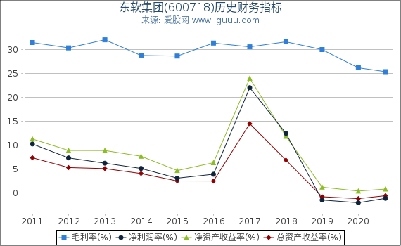 东软集团(600718)股东权益比率、固定资产比率等历史财务指标图 东软集团(600718)股东权益比率、固定资产比率等历史财务指标图
