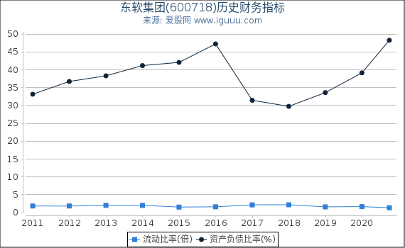 东软集团(600718)股东权益比率、固定资产比率等历史财务指标图 东软集团(600718)股东权益比率、固定资产比率等历史财务指标图